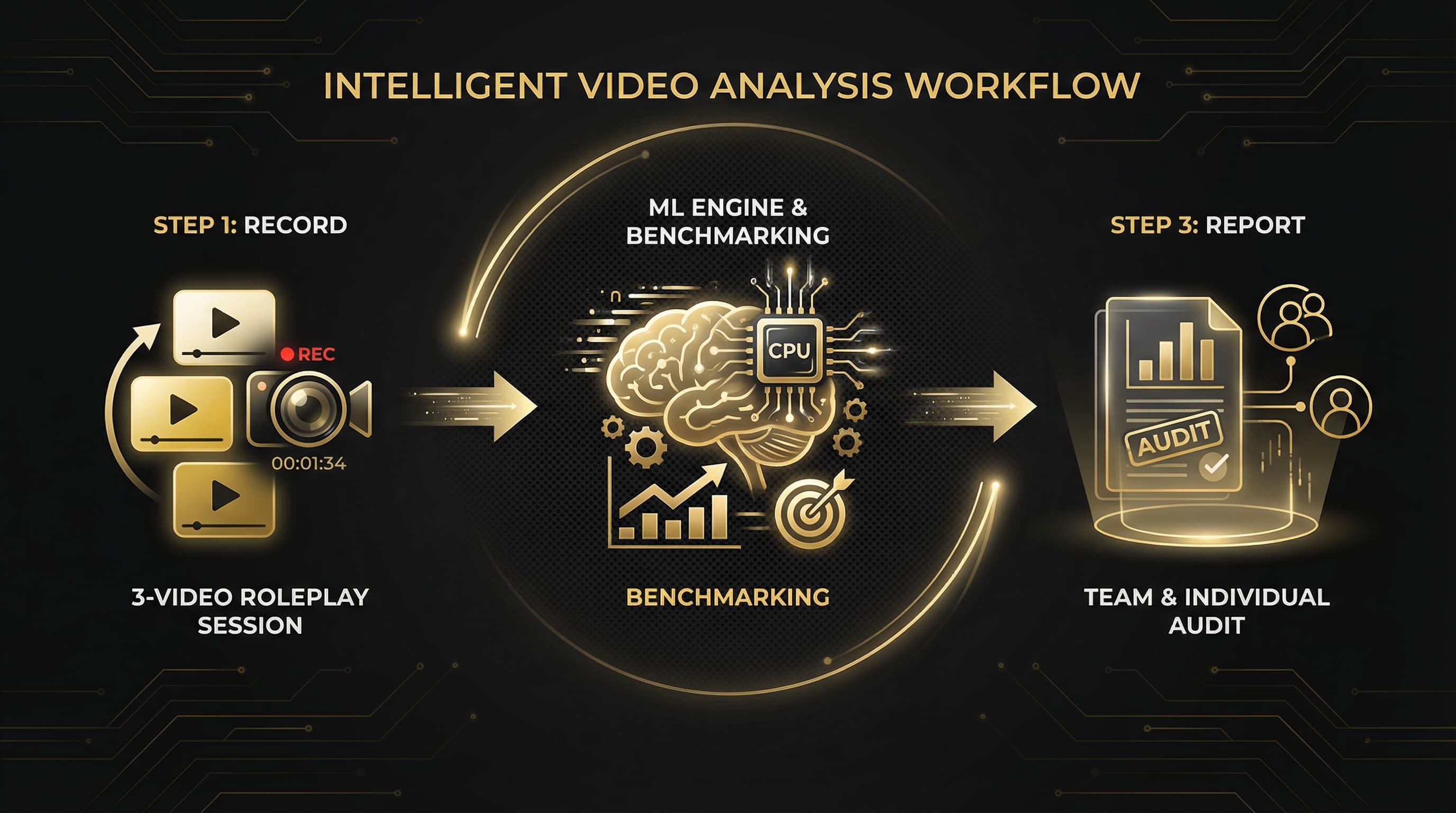 AI Assessment Process